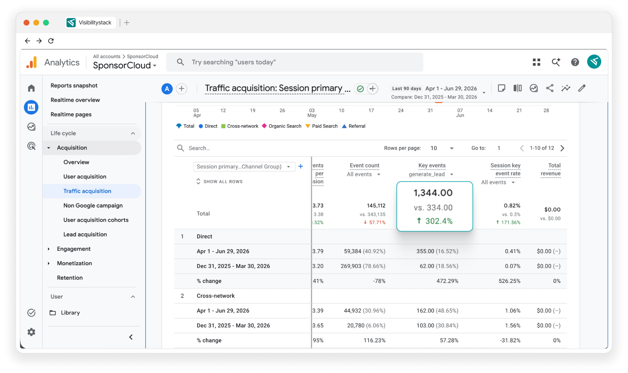 SponsorCloud Google Analytics key events report showing 1,344 leads generated, up 302.4% year over year