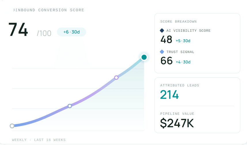 Inbound Conversion Score Chart