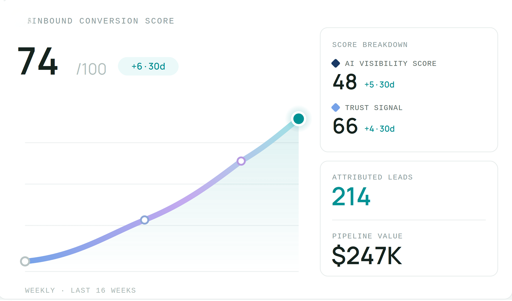 Inbound Conversion Score Chart