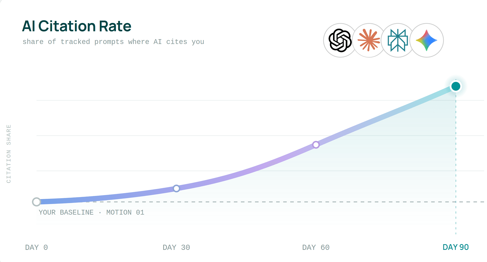AI Citation Rate Chart