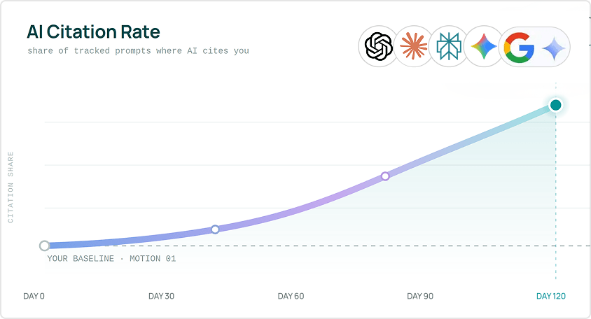 AI citation rate climbing from your day-0 baseline to day 120, tracked across ChatGPT, Claude, Perplexity, Gemini and Google AI Overviews