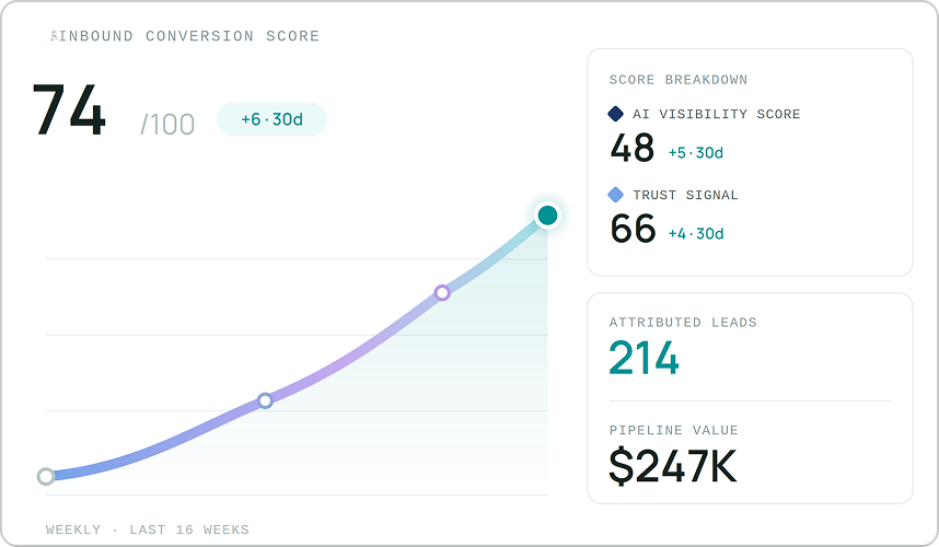 Inbound Conversion Score at 74/100, with AI visibility 48, trust signal 66, 214 attributed leads and $247K pipeline value