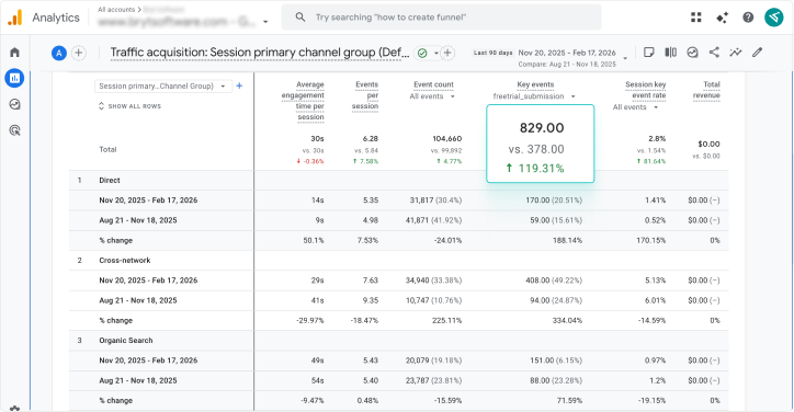 From $847 CAC to $284 CAC